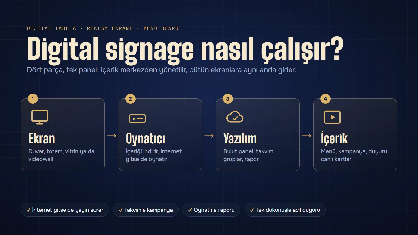Digital signage sisteminin dört parçası: ekran, oynatıcı, bulut yazılım ve içerik; internet kesilince yayının sürmesi, takvim, oynatma raporu ve acil duyuru